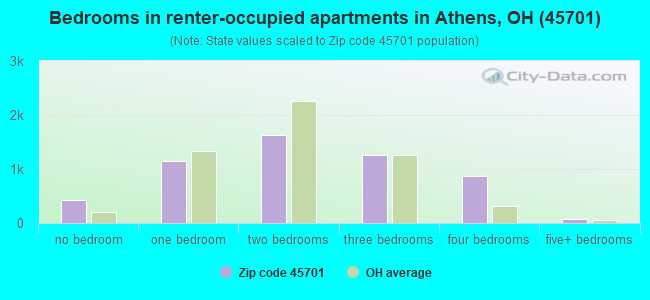 Bedrooms in renter-occupied apartments in Athens, OH (45701) 