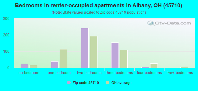 Bedrooms in renter-occupied apartments in Albany, OH (45710) 