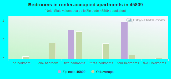 Bedrooms in renter-occupied apartments in 45809 