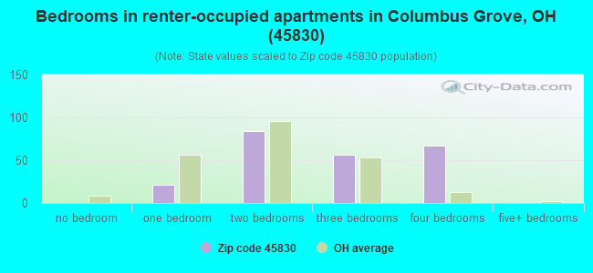 Bedrooms in renter-occupied apartments in Columbus Grove, OH (45830) 