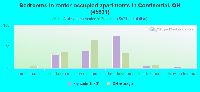Bedrooms in renter-occupied apartments in Continental, OH (45831) 