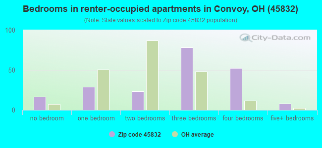 Bedrooms in renter-occupied apartments in Convoy, OH (45832) 