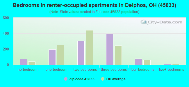 Bedrooms in renter-occupied apartments in Delphos, OH (45833) 