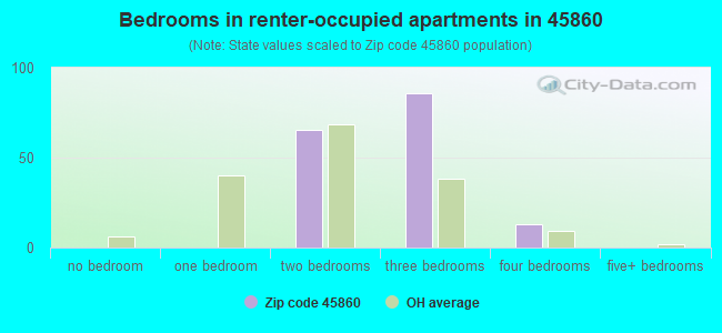 Bedrooms in renter-occupied apartments in 45860 