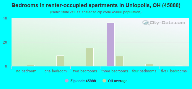 Bedrooms in renter-occupied apartments in Uniopolis, OH (45888) 