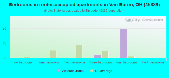 Bedrooms in renter-occupied apartments in Van Buren, OH (45889) 