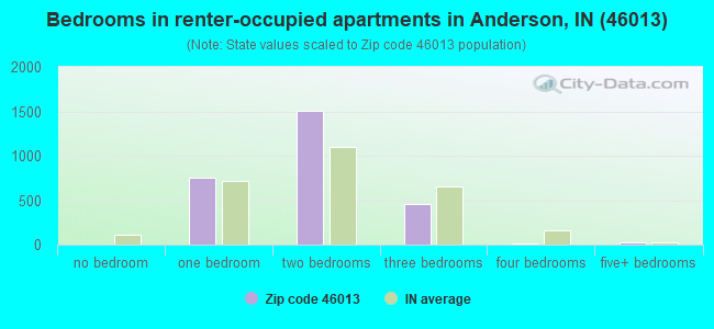 Bedrooms in renter-occupied apartments in Anderson, IN (46013) 