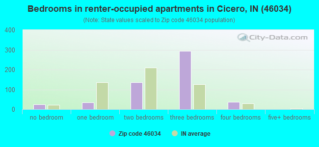 Bedrooms in renter-occupied apartments in Cicero, IN (46034) 