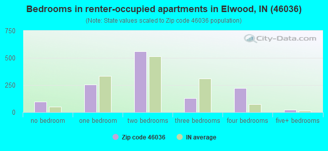Bedrooms in renter-occupied apartments in Elwood, IN (46036) 