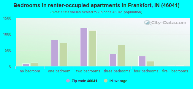 Bedrooms in renter-occupied apartments in Frankfort, IN (46041) 