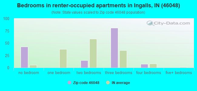 Bedrooms in renter-occupied apartments in Ingalls, IN (46048) 