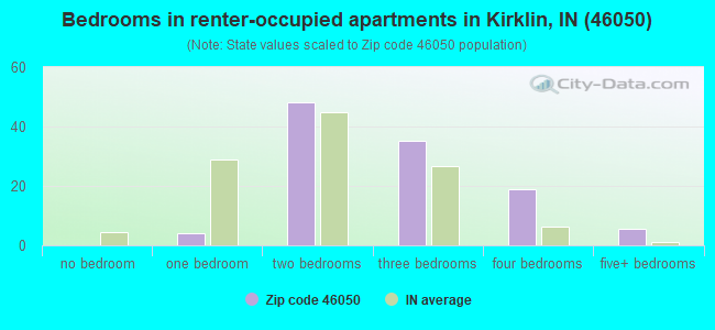 Bedrooms in renter-occupied apartments in Kirklin, IN (46050) 