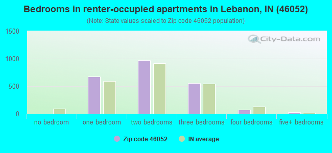 Bedrooms in renter-occupied apartments in Lebanon, IN (46052) 