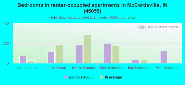 Bedrooms in renter-occupied apartments in McCordsville, IN (46055) 