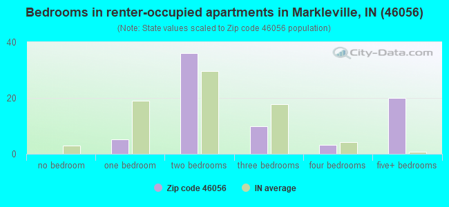 Bedrooms in renter-occupied apartments in Markleville, IN (46056) 