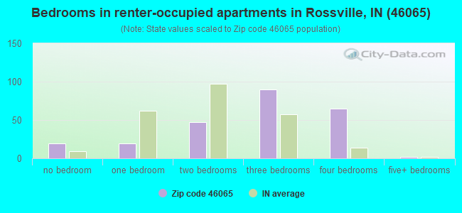Bedrooms in renter-occupied apartments in Rossville, IN (46065) 