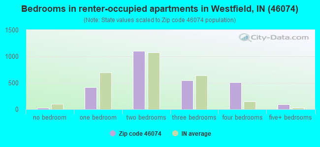 Bedrooms in renter-occupied apartments in Westfield, IN (46074) 