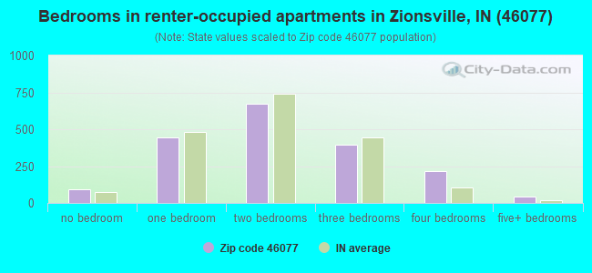Bedrooms in renter-occupied apartments in Zionsville, IN (46077) 