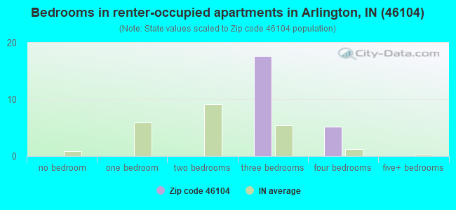 Bedrooms in renter-occupied apartments in Arlington, IN (46104) 