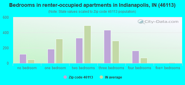 Bedrooms in renter-occupied apartments in Indianapolis, IN (46113) 
