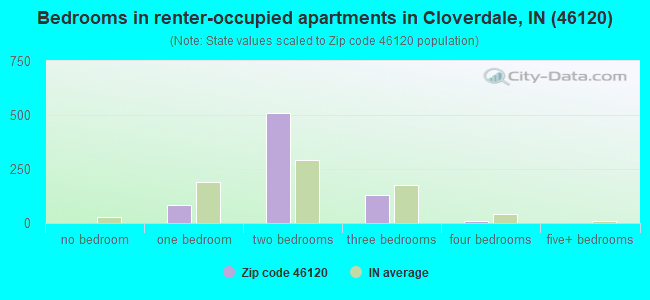 Bedrooms in renter-occupied apartments in Cloverdale, IN (46120) 