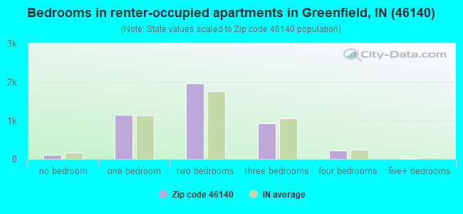 Bedrooms in renter-occupied apartments in Greenfield, IN (46140) 