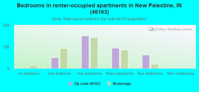 Bedrooms in renter-occupied apartments in New Palestine, IN (46163) 