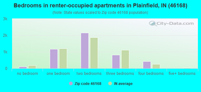 Bedrooms in renter-occupied apartments in Plainfield, IN (46168) 