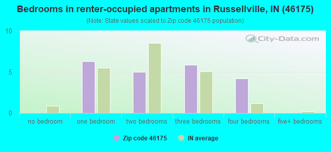 Bedrooms in renter-occupied apartments in Russellville, IN (46175) 
