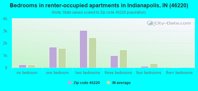 Bedrooms in renter-occupied apartments in Indianapolis, IN (46220) 