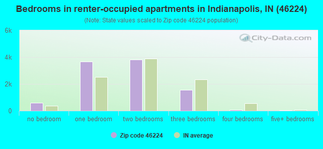Bedrooms in renter-occupied apartments in Indianapolis, IN (46224) 
