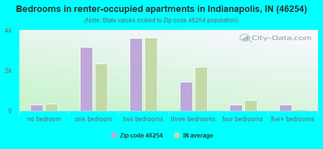 Bedrooms in renter-occupied apartments in Indianapolis, IN (46254) 