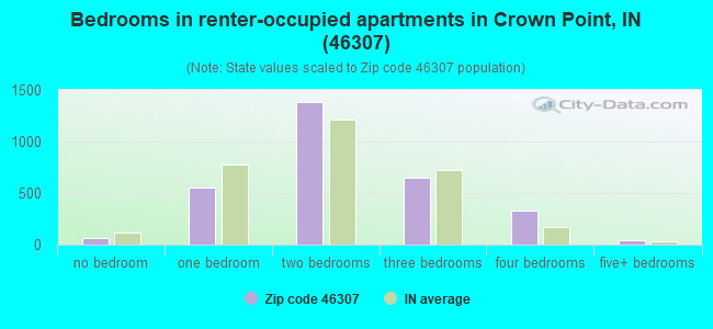 Bedrooms in renter-occupied apartments in Crown Point, IN (46307) 