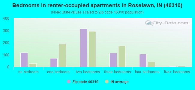Bedrooms in renter-occupied apartments in Roselawn, IN (46310) 