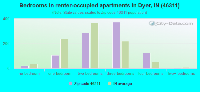 Bedrooms in renter-occupied apartments in Dyer, IN (46311) 