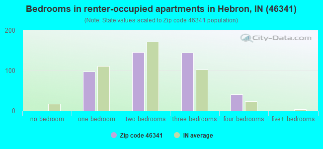 Bedrooms in renter-occupied apartments in Hebron, IN (46341) 