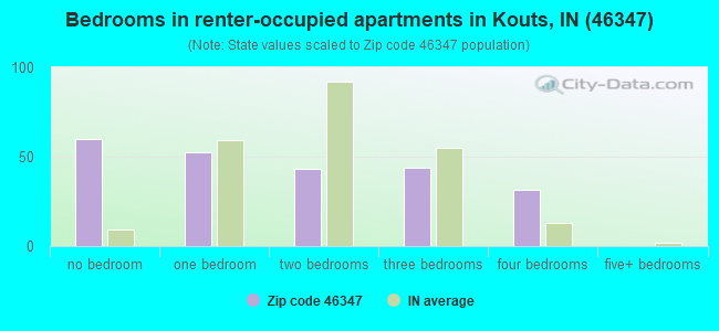 Bedrooms in renter-occupied apartments in Kouts, IN (46347) 