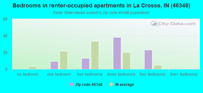 Bedrooms in renter-occupied apartments in La Crosse, IN (46348) 