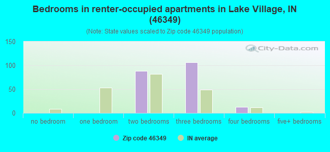 Bedrooms in renter-occupied apartments in Lake Village, IN (46349) 
