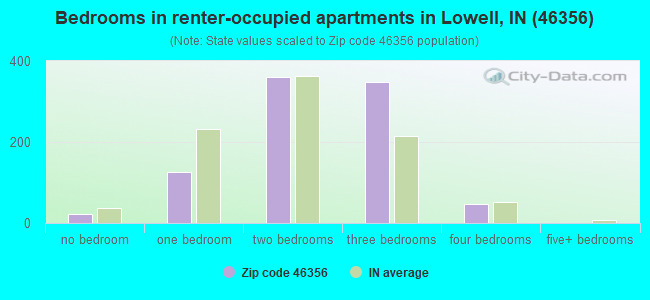 Bedrooms in renter-occupied apartments in Lowell, IN (46356) 