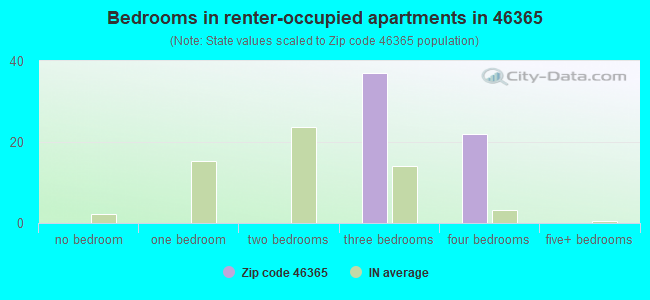 Bedrooms in renter-occupied apartments in 46365 