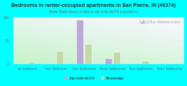 Bedrooms in renter-occupied apartments in San Pierre, IN (46374) 