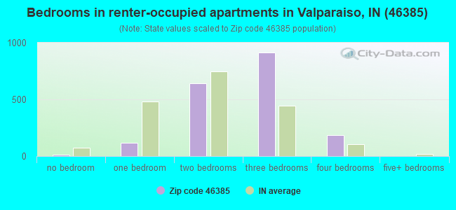 Bedrooms in renter-occupied apartments in Valparaiso, IN (46385) 