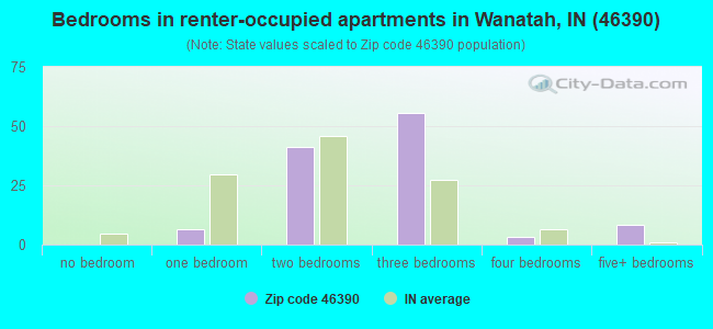 Bedrooms in renter-occupied apartments in Wanatah, IN (46390) 