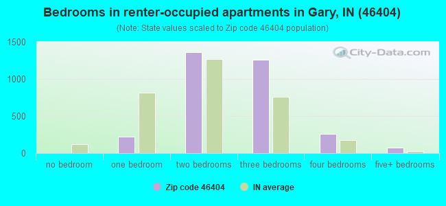 Bedrooms in renter-occupied apartments in Gary, IN (46404) 