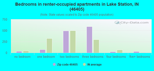 Bedrooms in renter-occupied apartments in Lake Station, IN (46405) 