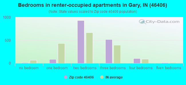 Bedrooms in renter-occupied apartments in Gary, IN (46406) 