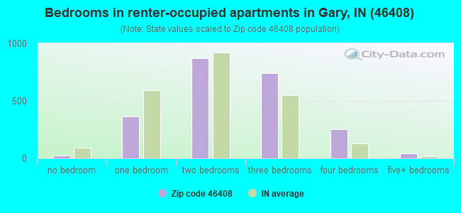 Bedrooms in renter-occupied apartments in Gary, IN (46408) 