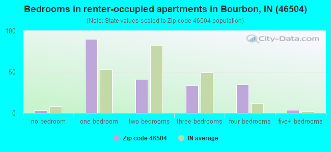 Bedrooms in renter-occupied apartments in Bourbon, IN (46504) 