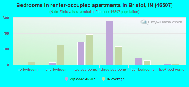 Bedrooms in renter-occupied apartments in Bristol, IN (46507) 